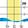 Lower Hall Landing tide chart for Monday, December 20, 2021