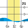 Lower Hall Landing tide chart for Tuesday, December 21, 2021
