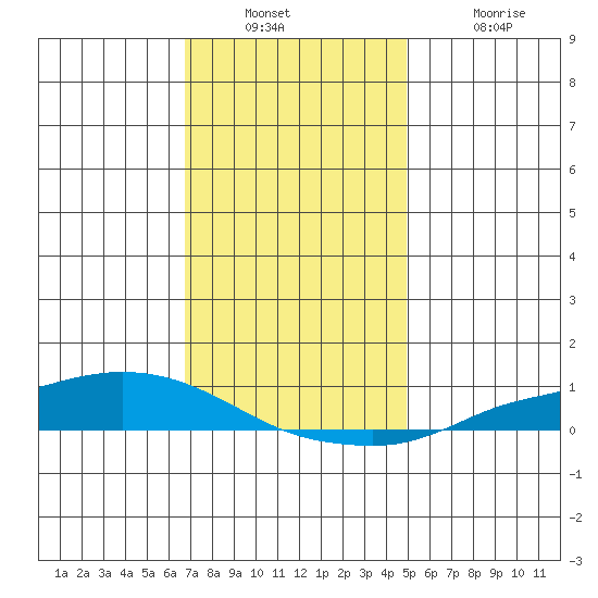 Lower Hall Landing tide chart for Wednesday, December 22, 2021