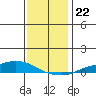 Lower Hall Landing tide chart for Wednesday, December 22, 2021