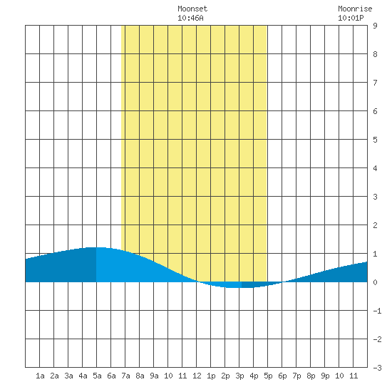 Lower Hall Landing tide chart for Friday, December 24, 2021