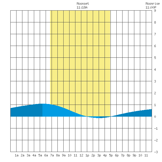 Lower Hall Landing tide chart for Saturday, December 25, 2021