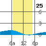 Lower Hall Landing tide chart for Saturday, December 25, 2021