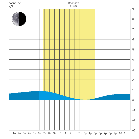 Lower Hall Landing tide chart for Sunday, December 26, 2021