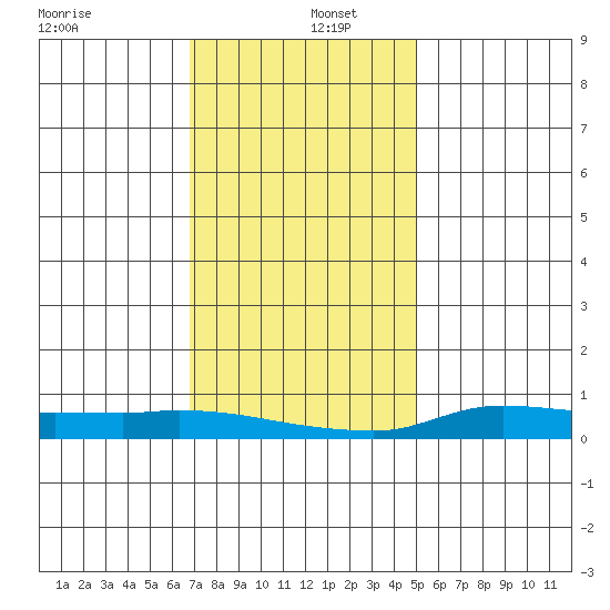 Lower Hall Landing tide chart for Monday, December 27, 2021