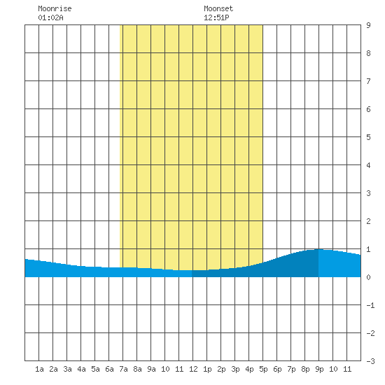 Lower Hall Landing tide chart for Tuesday, December 28, 2021