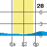 Lower Hall Landing tide chart for Tuesday, December 28, 2021