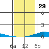 Lower Hall Landing tide chart for Wednesday, December 29, 2021