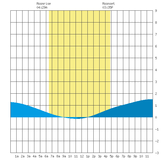 Lower Hall Landing tide chart for Thursday, December 2, 2021