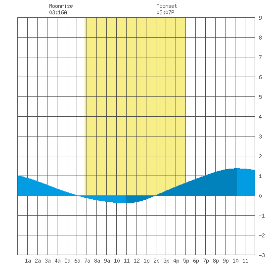 Lower Hall Landing tide chart for Thursday, December 30, 2021