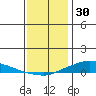 Lower Hall Landing tide chart for Thursday, December 30, 2021
