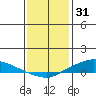 Lower Hall Landing tide chart for Friday, December 31, 2021