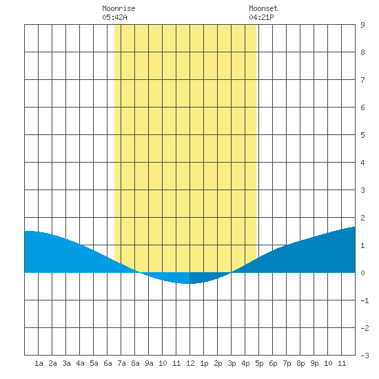 Lower Hall Landing tide chart for Friday, December 3, 2021