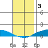 Lower Hall Landing tide chart for Friday, December 3, 2021