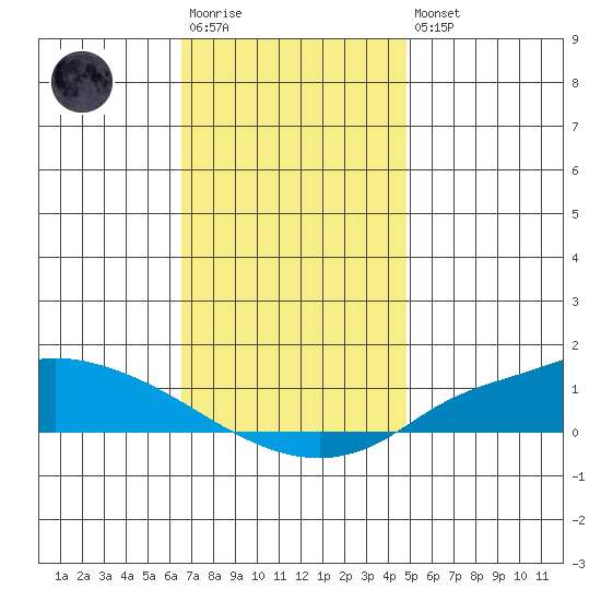 Lower Hall Landing tide chart for Saturday, December 4, 2021