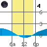 Lower Hall Landing tide chart for Saturday, December 4, 2021