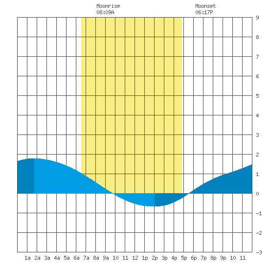 Lower Hall Landing tide chart for Sunday, December 5, 2021