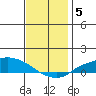 Lower Hall Landing tide chart for Sunday, December 5, 2021