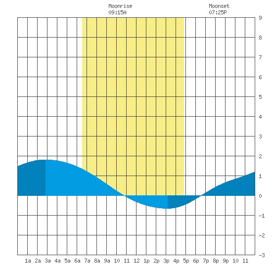 Lower Hall Landing tide chart for Monday, December 6, 2021