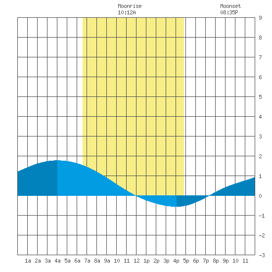 Lower Hall Landing tide chart for Tuesday, December 7, 2021