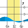 Lower Hall Landing tide chart for Tuesday, December 7, 2021