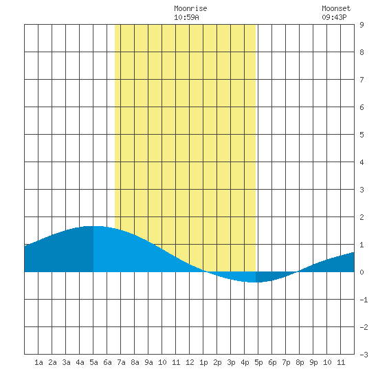 Lower Hall Landing tide chart for Wednesday, December 8, 2021