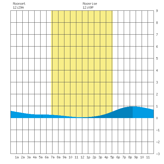 Lower Hall Landing tide chart for Monday, January 10, 2022
