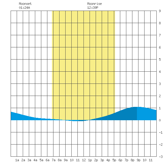 Lower Hall Landing tide chart for Tuesday, January 11, 2022