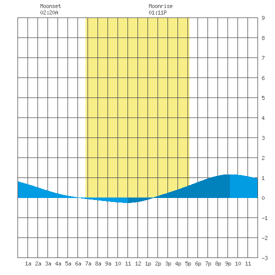 Lower Hall Landing tide chart for Wednesday, January 12, 2022