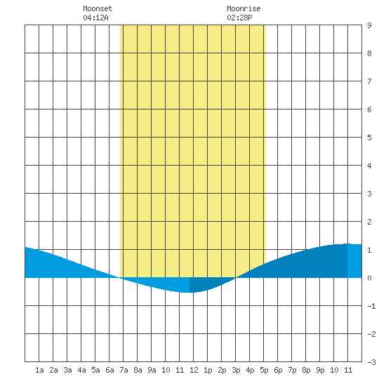Lower Hall Landing tide chart for Friday, January 14, 2022