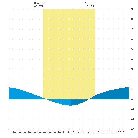 Lower Hall Landing tide chart for Saturday, January 15, 2022