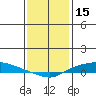 Lower Hall Landing tide chart for Saturday, January 15, 2022