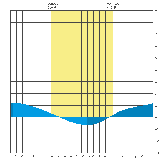 Lower Hall Landing tide chart for Sunday, January 16, 2022