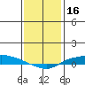 Lower Hall Landing tide chart for Sunday, January 16, 2022