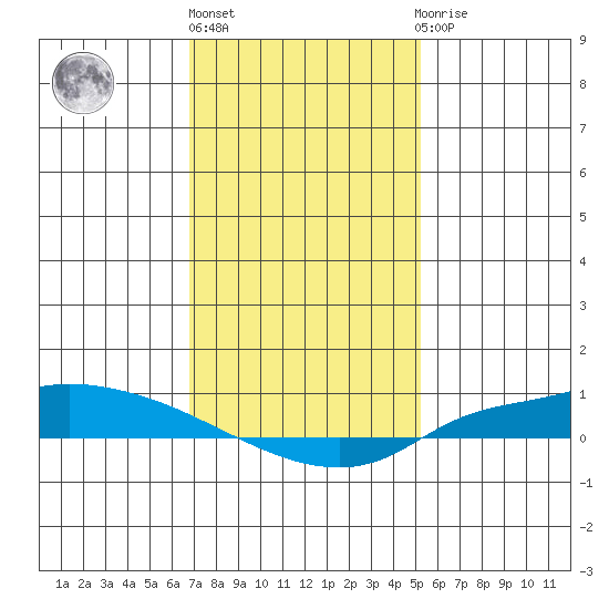 Lower Hall Landing tide chart for Monday, January 17, 2022