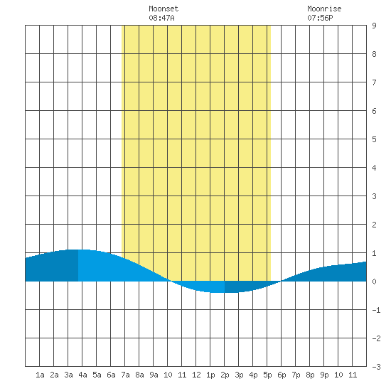 Lower Hall Landing tide chart for Thursday, January 20, 2022