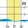 Lower Hall Landing tide chart for Saturday, January 22, 2022