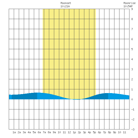 Lower Hall Landing tide chart for Sunday, January 23, 2022