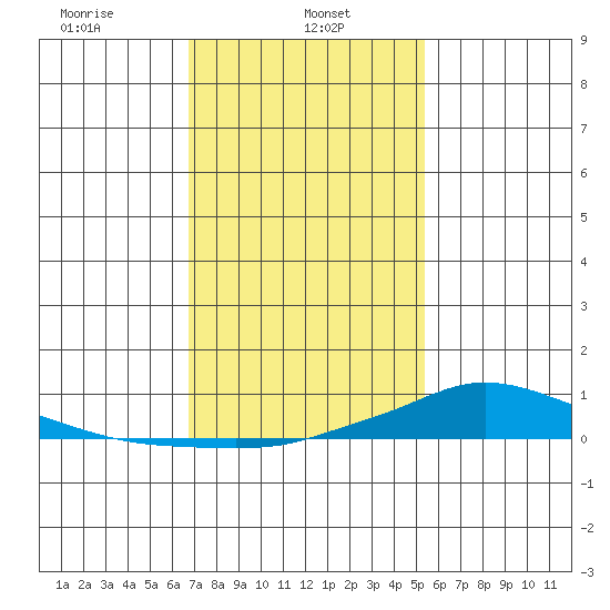 Lower Hall Landing tide chart for Wednesday, January 26, 2022