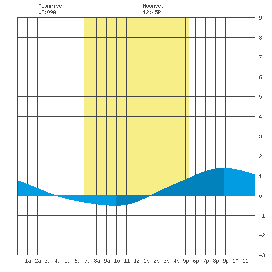 Lower Hall Landing tide chart for Thursday, January 27, 2022