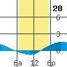 Lower Hall Landing tide chart for Friday, January 28, 2022