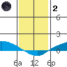 Lower Hall Landing tide chart for Sunday, January 2, 2022