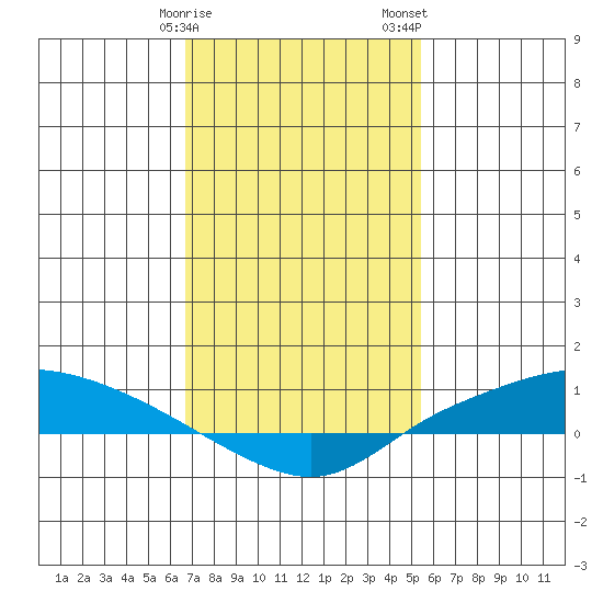 Lower Hall Landing tide chart for Sunday, January 30, 2022