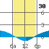 Lower Hall Landing tide chart for Sunday, January 30, 2022