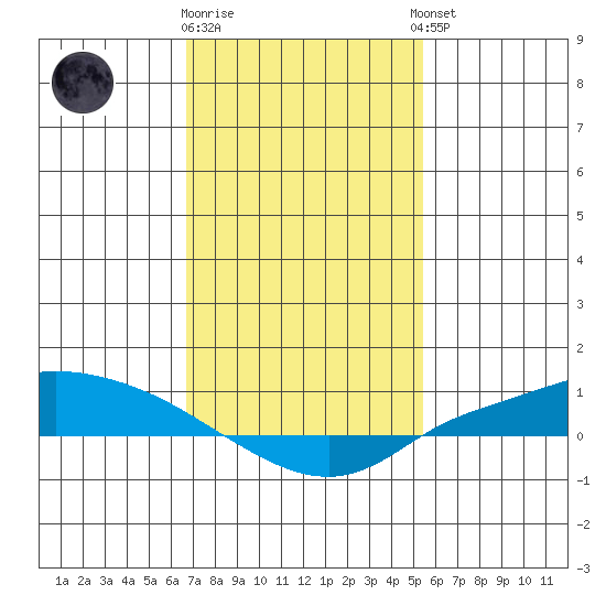 Lower Hall Landing tide chart for Monday, January 31, 2022