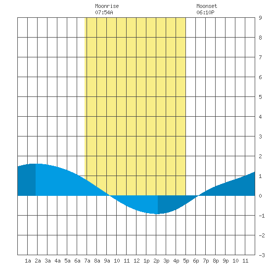 Lower Hall Landing tide chart for Monday, January 3, 2022