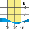 Lower Hall Landing tide chart for Monday, January 3, 2022