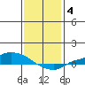 Lower Hall Landing tide chart for Tuesday, January 4, 2022