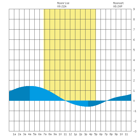 Lower Hall Landing tide chart for Wednesday, January 5, 2022