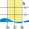 Lower Hall Landing tide chart for Wednesday, January 5, 2022